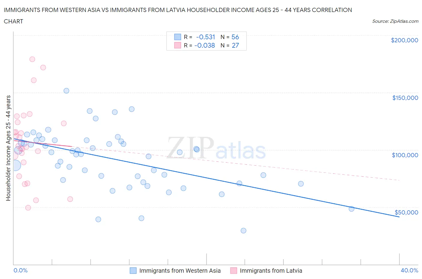 Immigrants from Western Asia vs Immigrants from Latvia Householder Income Ages 25 - 44 years