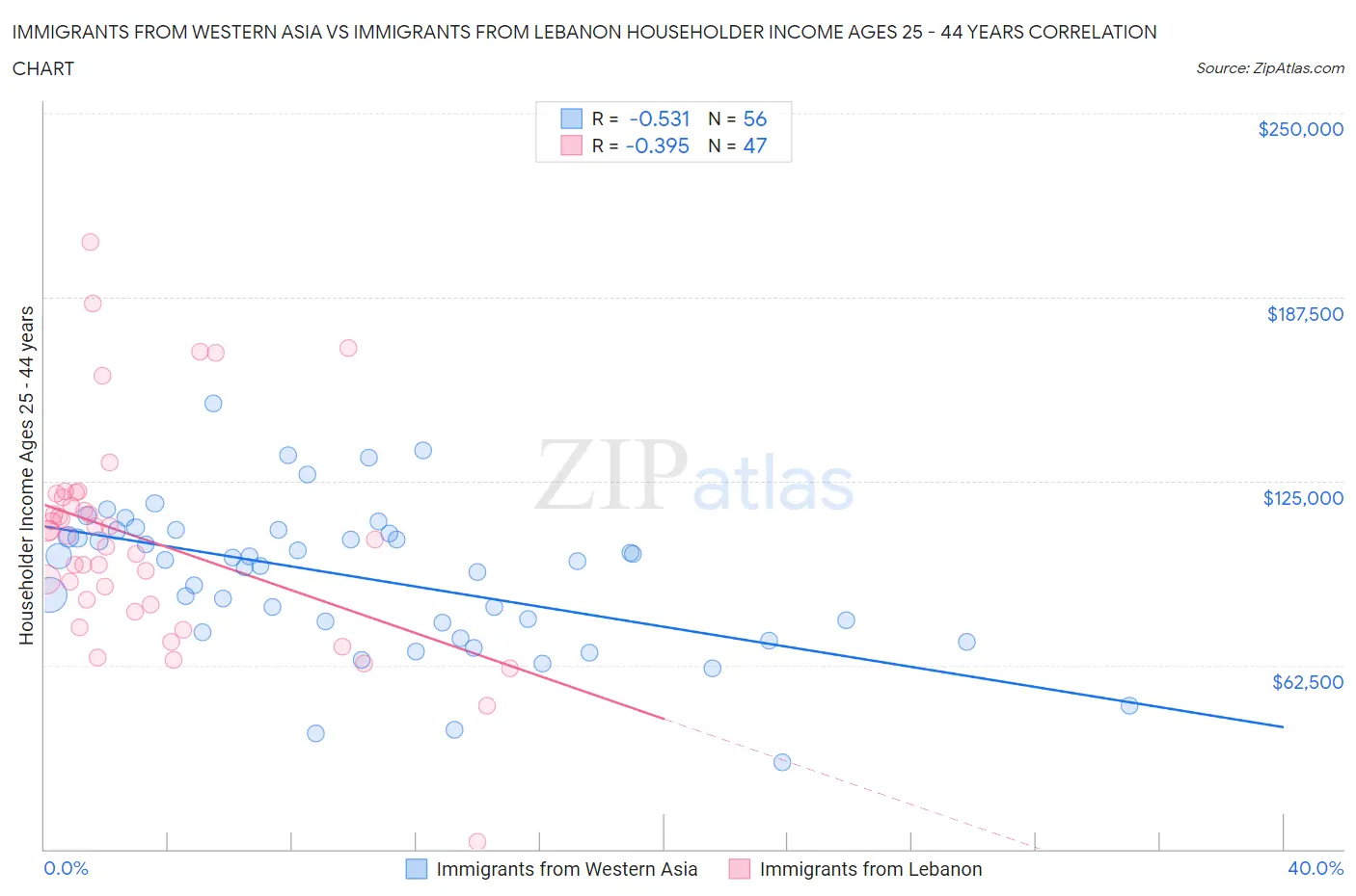 Immigrants from Western Asia vs Immigrants from Lebanon Householder Income Ages 25 - 44 years