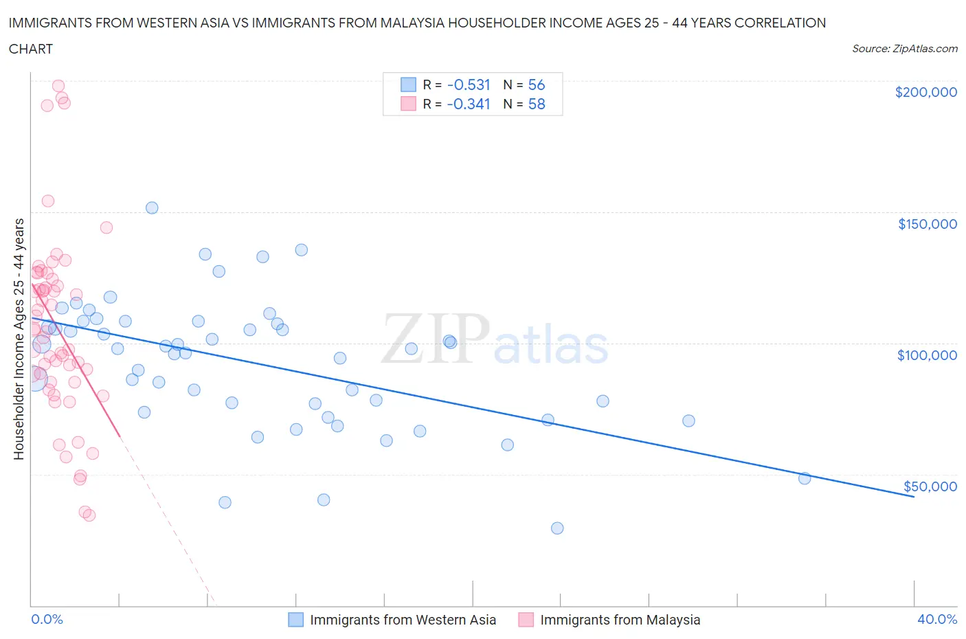 Immigrants from Western Asia vs Immigrants from Malaysia Householder Income Ages 25 - 44 years