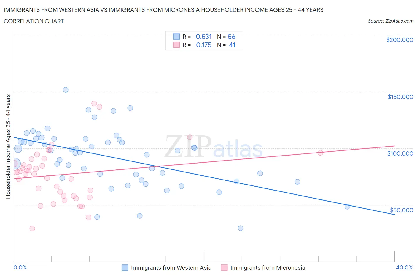 Immigrants from Western Asia vs Immigrants from Micronesia Householder Income Ages 25 - 44 years