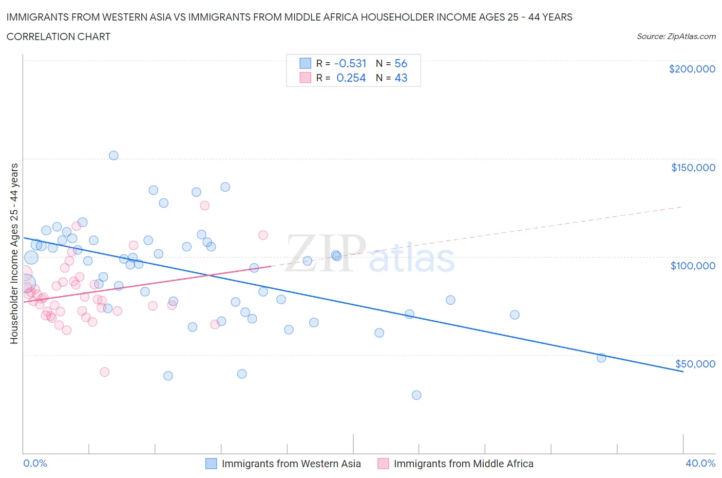 Immigrants from Western Asia vs Immigrants from Middle Africa Householder Income Ages 25 - 44 years