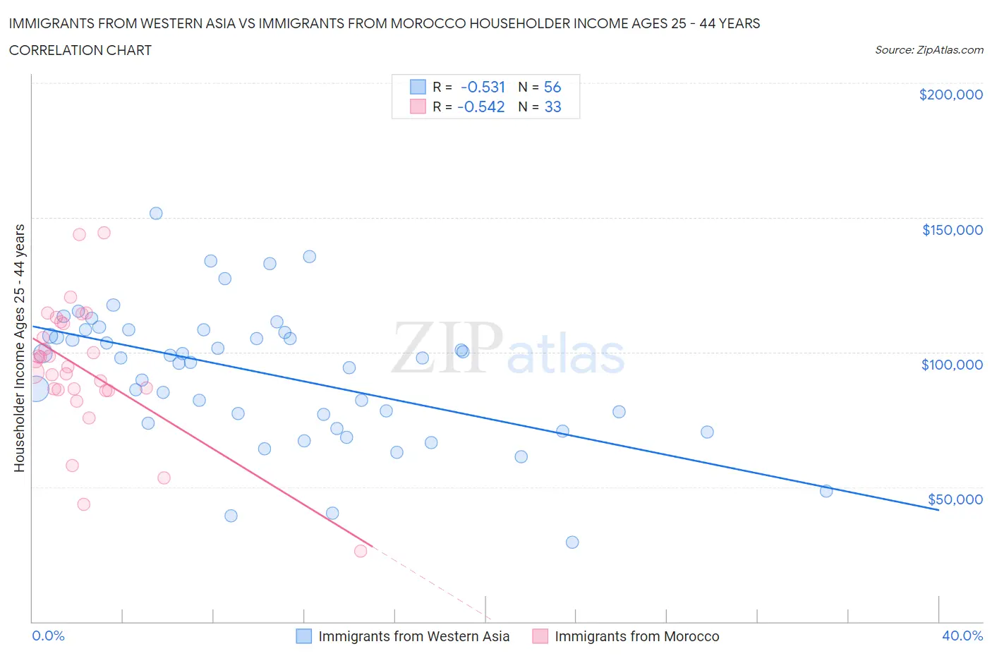 Immigrants from Western Asia vs Immigrants from Morocco Householder Income Ages 25 - 44 years