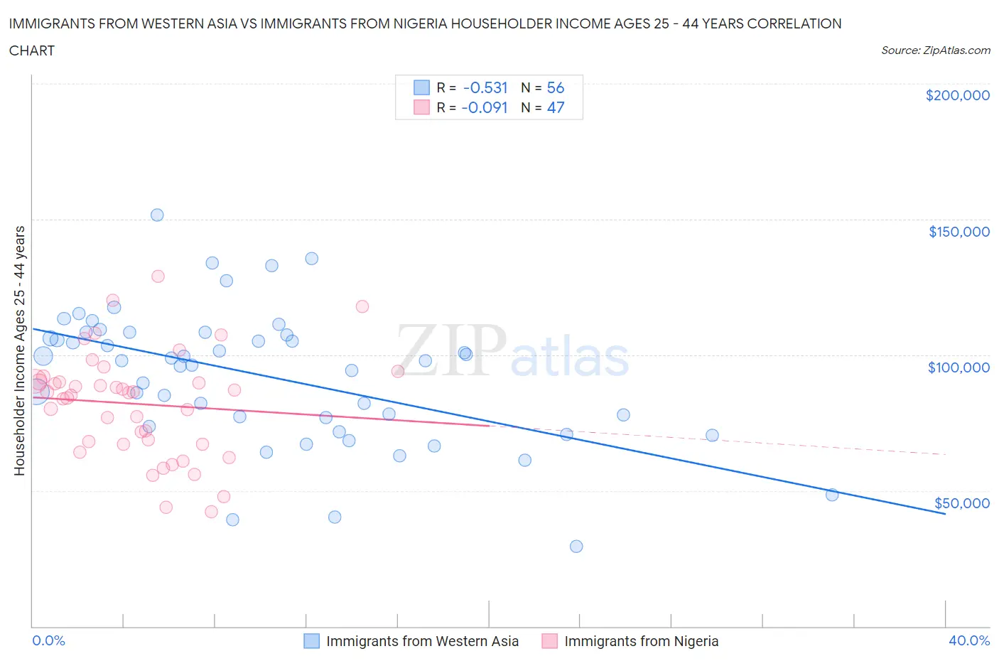 Immigrants from Western Asia vs Immigrants from Nigeria Householder Income Ages 25 - 44 years