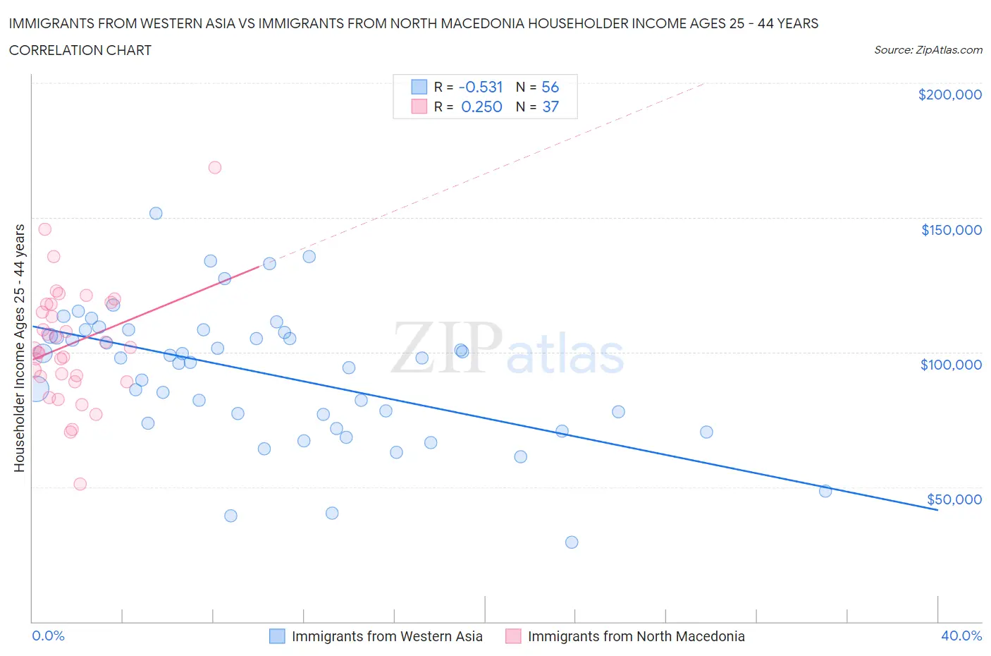 Immigrants from Western Asia vs Immigrants from North Macedonia Householder Income Ages 25 - 44 years