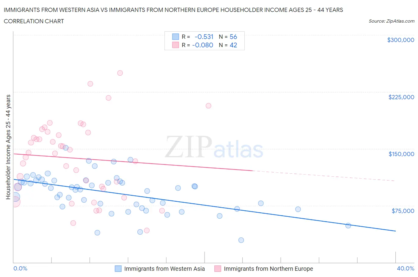 Immigrants from Western Asia vs Immigrants from Northern Europe Householder Income Ages 25 - 44 years