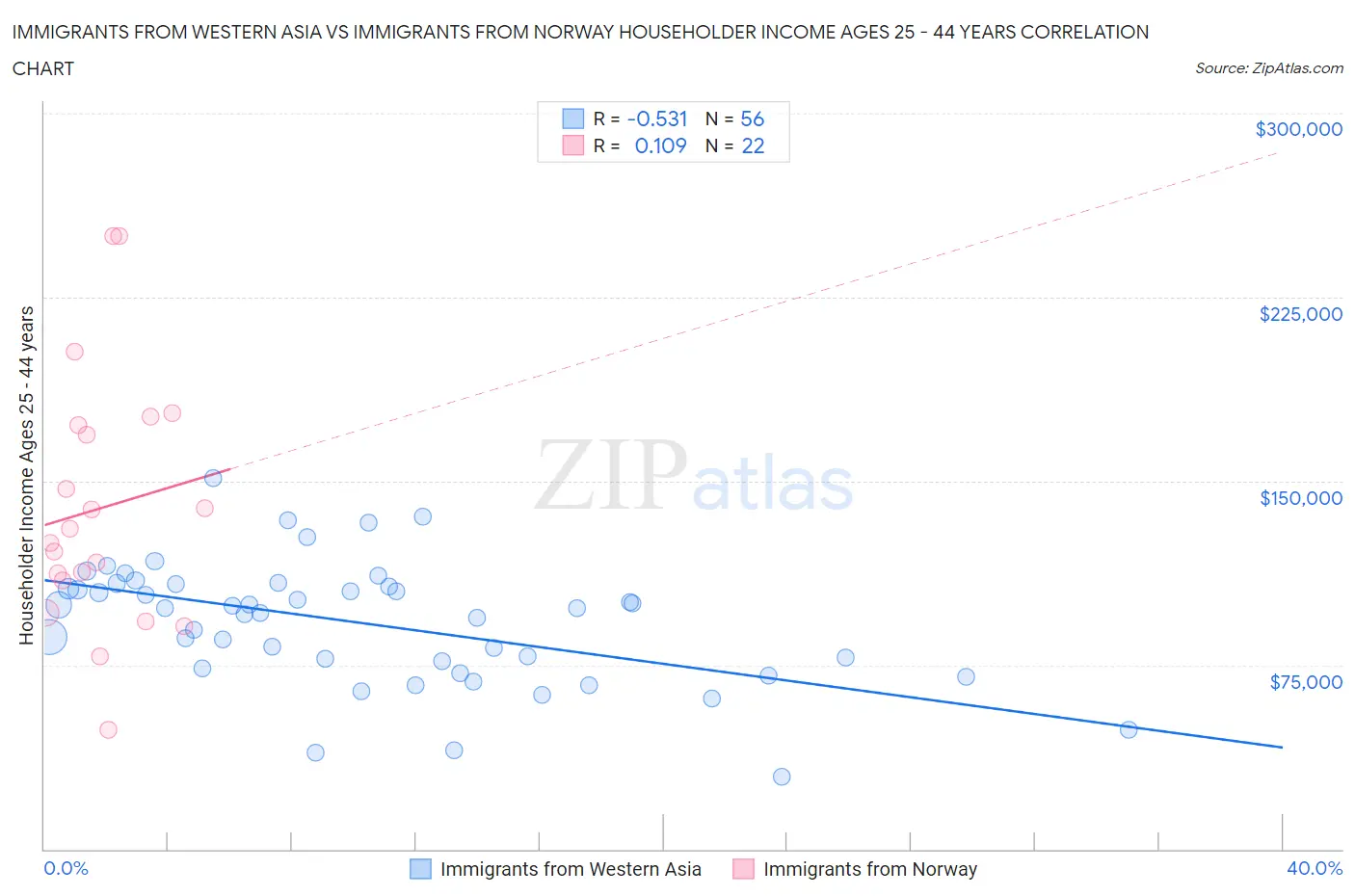 Immigrants from Western Asia vs Immigrants from Norway Householder Income Ages 25 - 44 years