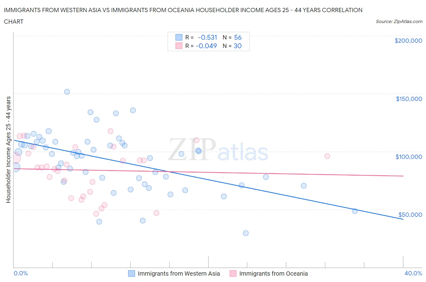 Immigrants from Western Asia vs Immigrants from Oceania Householder Income Ages 25 - 44 years
