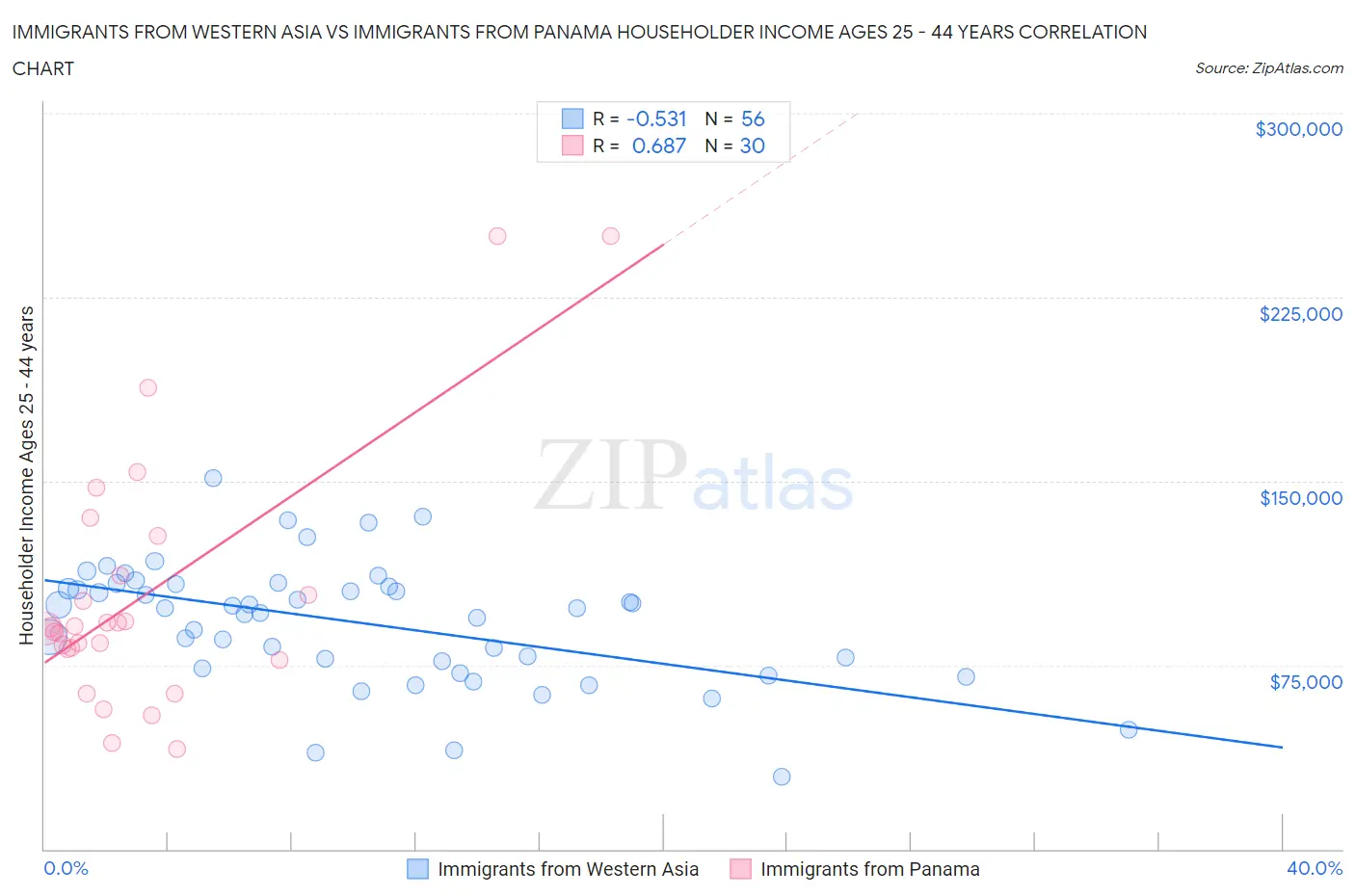Immigrants from Western Asia vs Immigrants from Panama Householder Income Ages 25 - 44 years