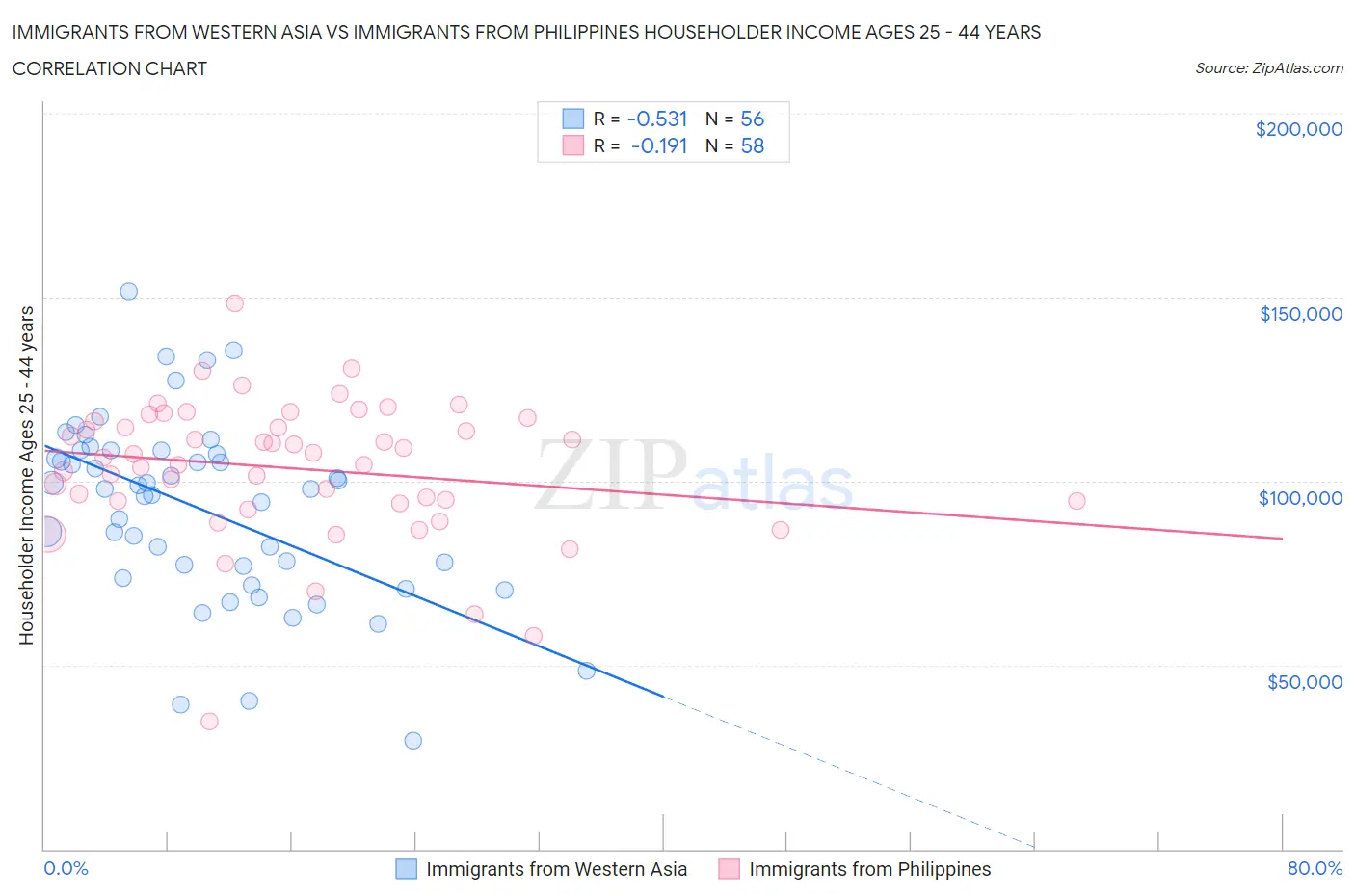 Immigrants from Western Asia vs Immigrants from Philippines Householder Income Ages 25 - 44 years