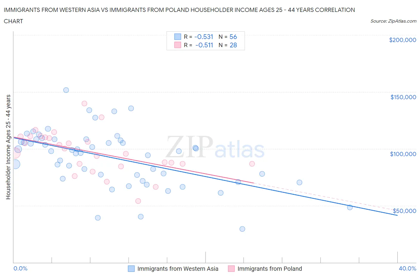 Immigrants from Western Asia vs Immigrants from Poland Householder Income Ages 25 - 44 years