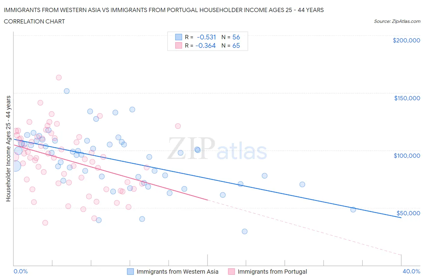Immigrants from Western Asia vs Immigrants from Portugal Householder Income Ages 25 - 44 years