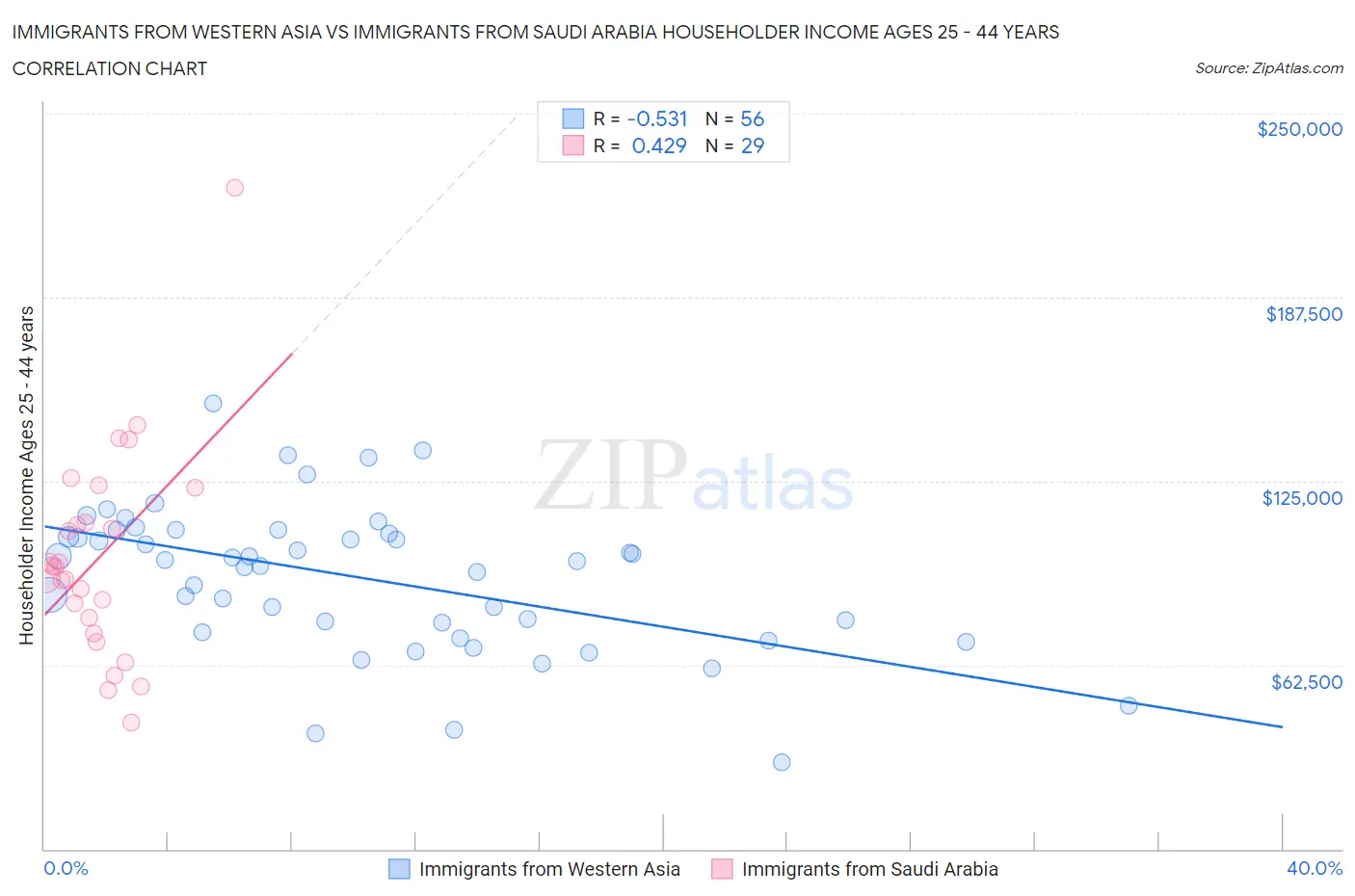 Immigrants from Western Asia vs Immigrants from Saudi Arabia Householder Income Ages 25 - 44 years