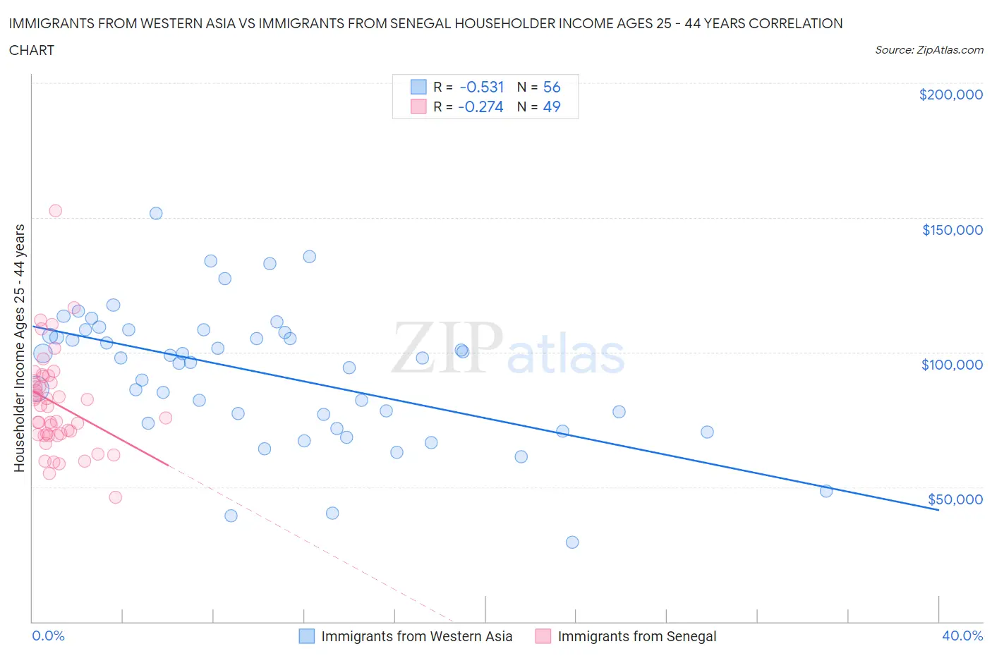 Immigrants from Western Asia vs Immigrants from Senegal Householder Income Ages 25 - 44 years