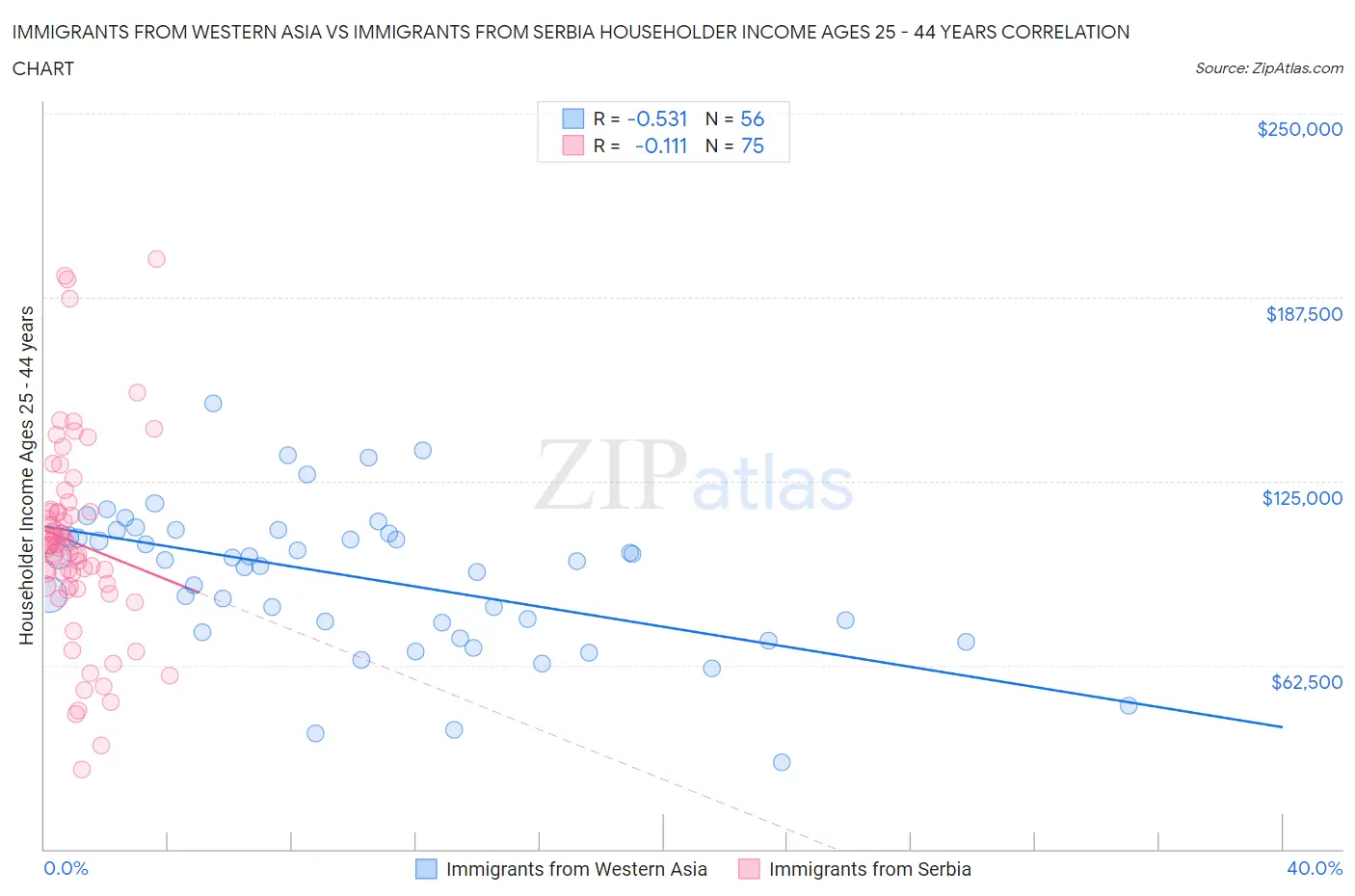 Immigrants from Western Asia vs Immigrants from Serbia Householder Income Ages 25 - 44 years