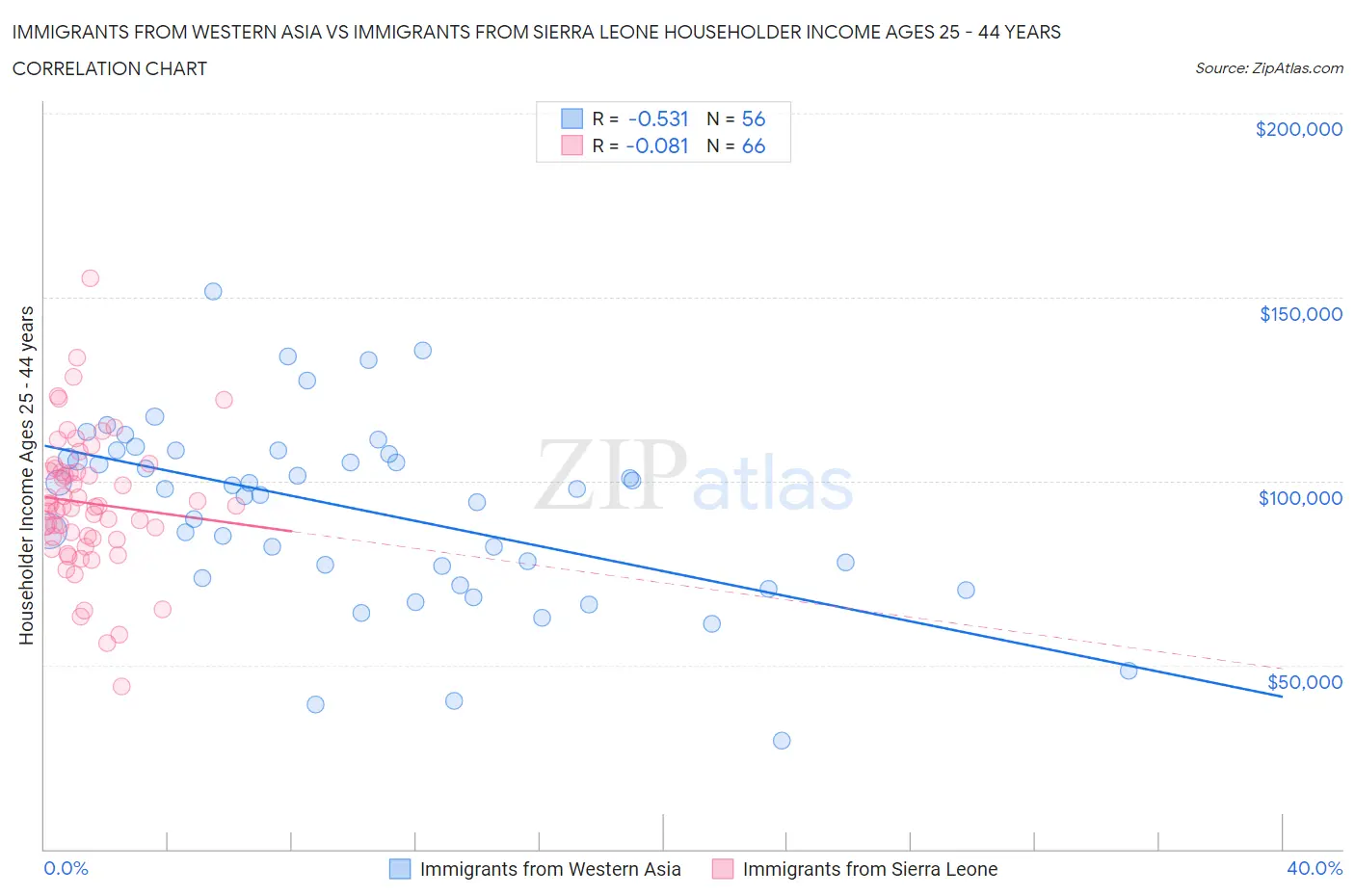 Immigrants from Western Asia vs Immigrants from Sierra Leone Householder Income Ages 25 - 44 years