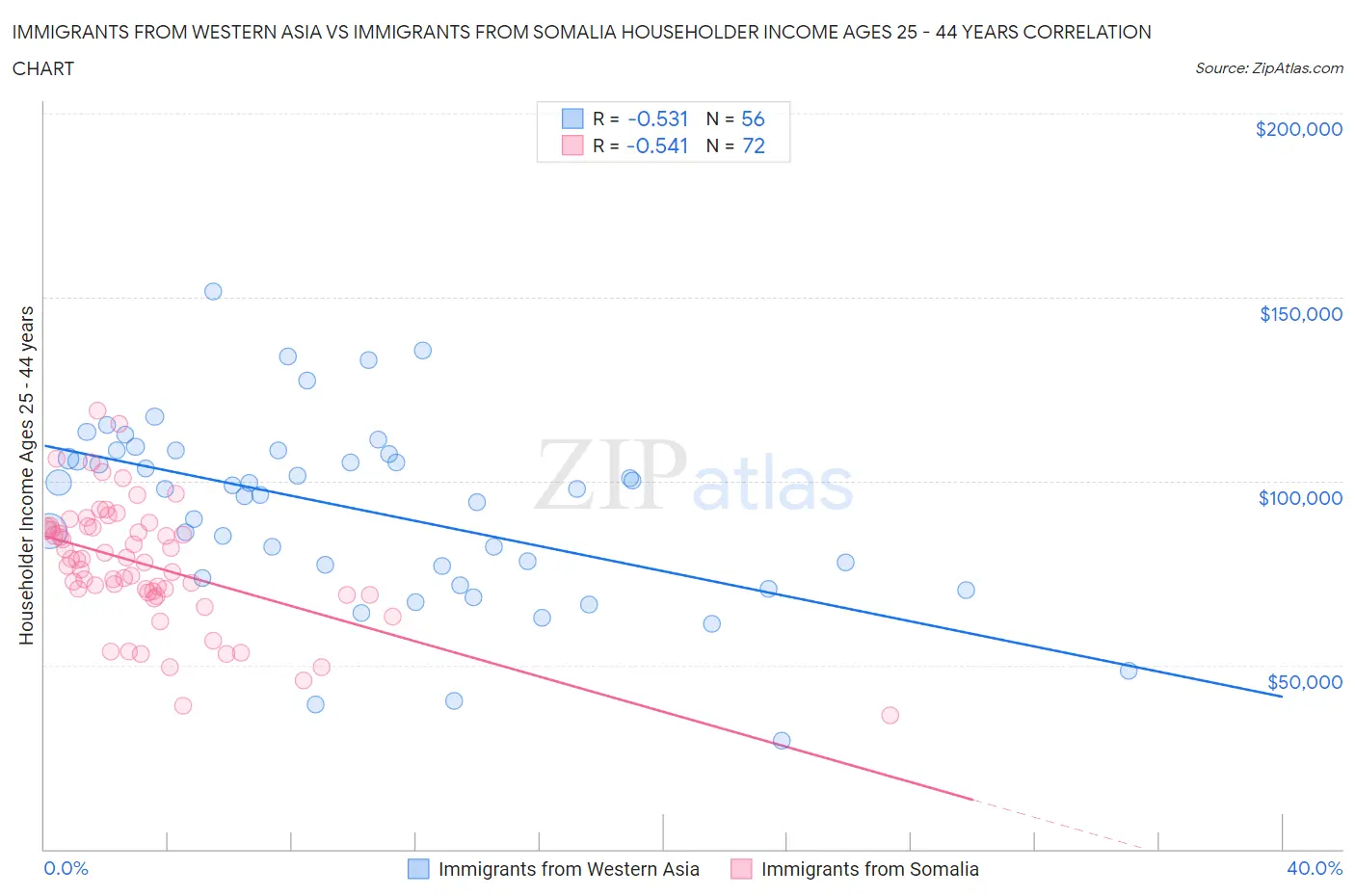 Immigrants from Western Asia vs Immigrants from Somalia Householder Income Ages 25 - 44 years