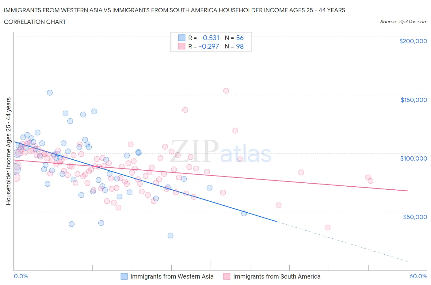 Immigrants from Western Asia vs Immigrants from South America Householder Income Ages 25 - 44 years