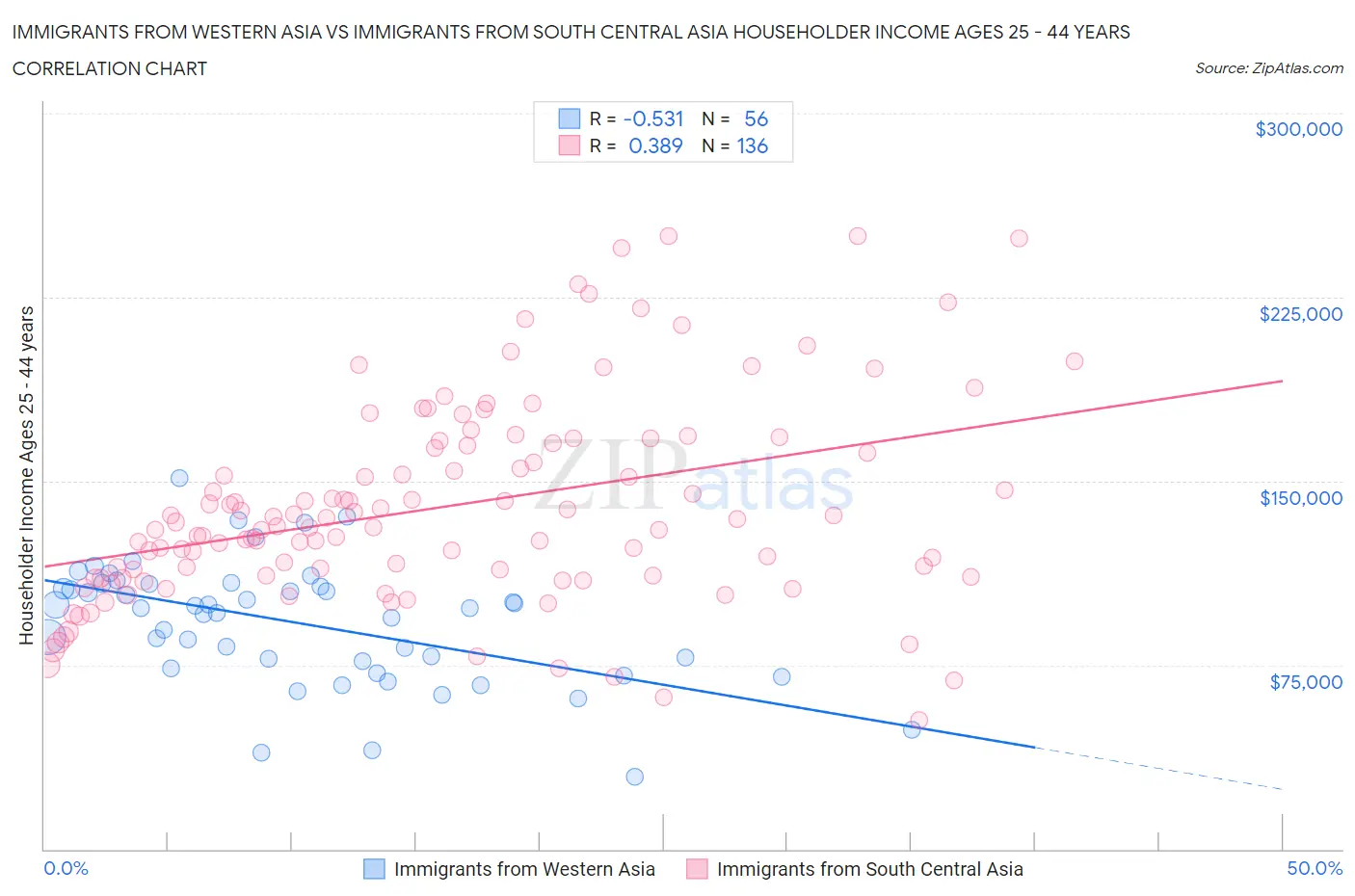 Immigrants from Western Asia vs Immigrants from South Central Asia Householder Income Ages 25 - 44 years