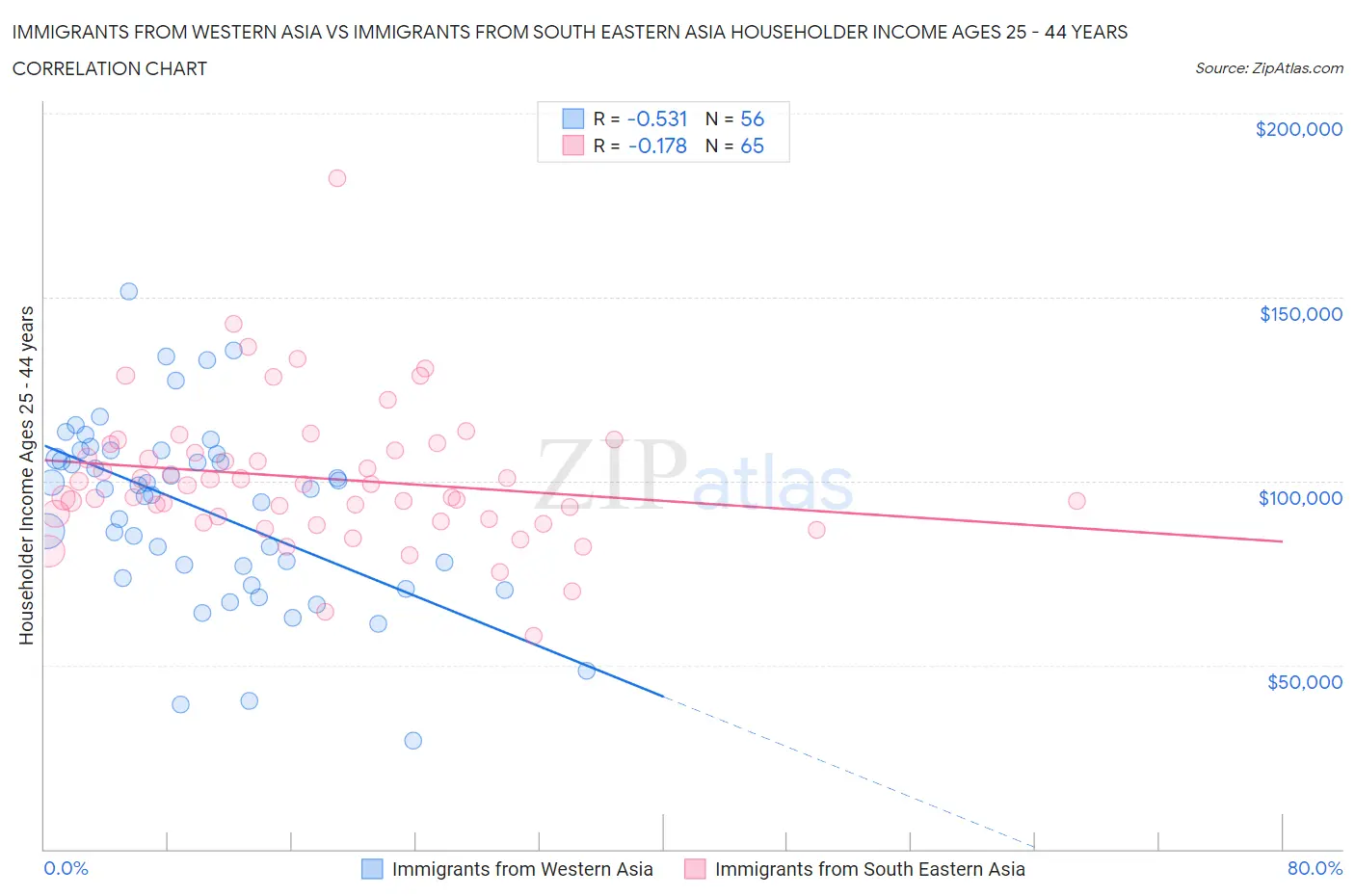 Immigrants from Western Asia vs Immigrants from South Eastern Asia Householder Income Ages 25 - 44 years