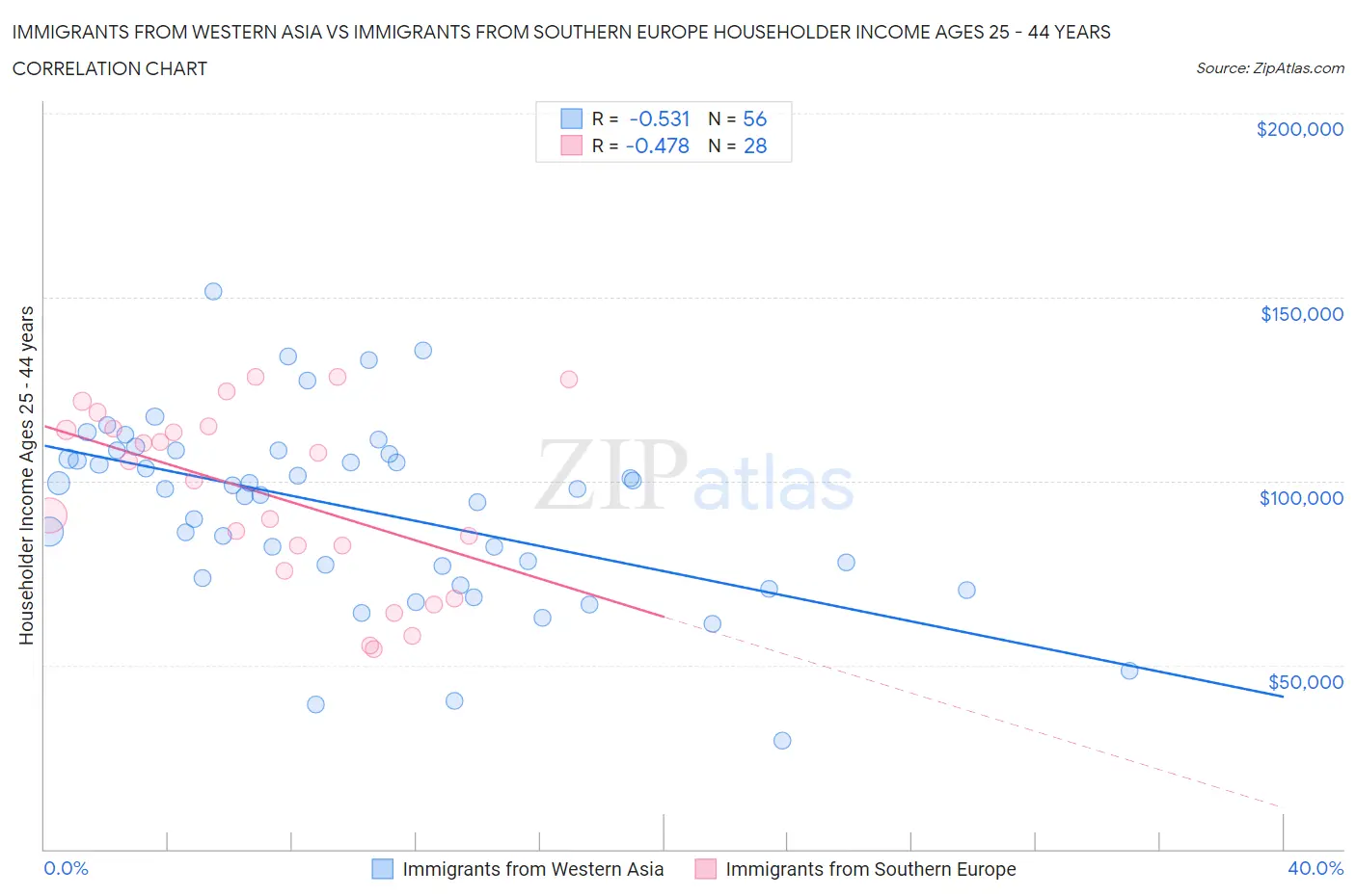 Immigrants from Western Asia vs Immigrants from Southern Europe Householder Income Ages 25 - 44 years