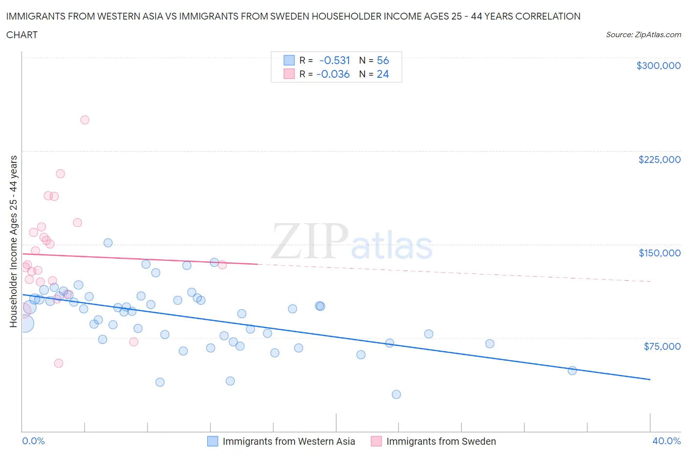 Immigrants from Western Asia vs Immigrants from Sweden Householder Income Ages 25 - 44 years