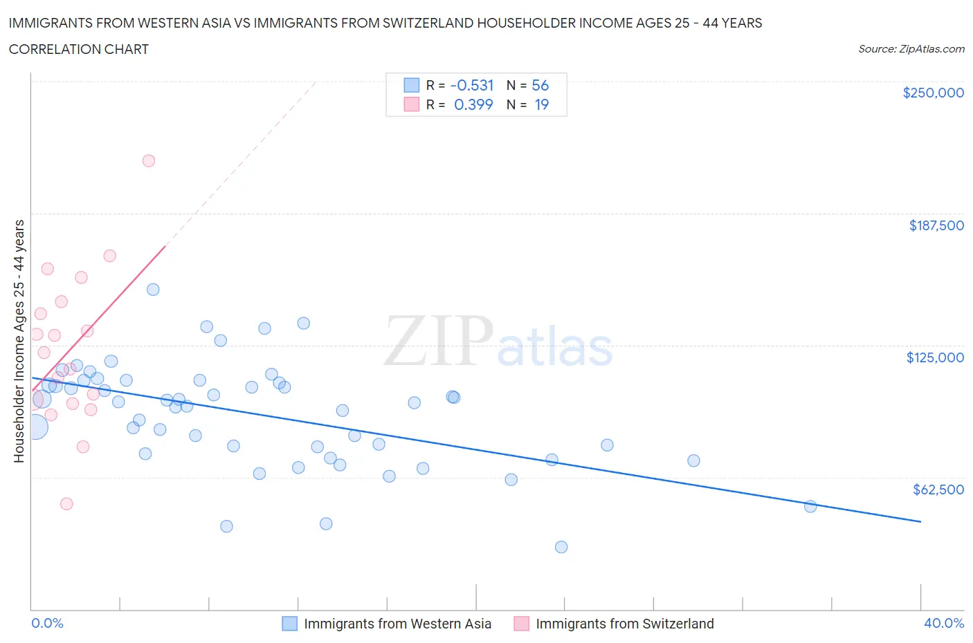 Immigrants from Western Asia vs Immigrants from Switzerland Householder Income Ages 25 - 44 years