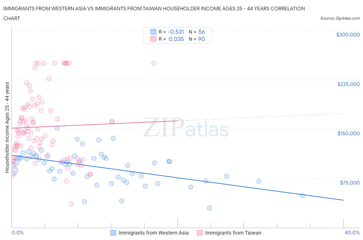 Immigrants from Western Asia vs Immigrants from Taiwan Householder Income Ages 25 - 44 years