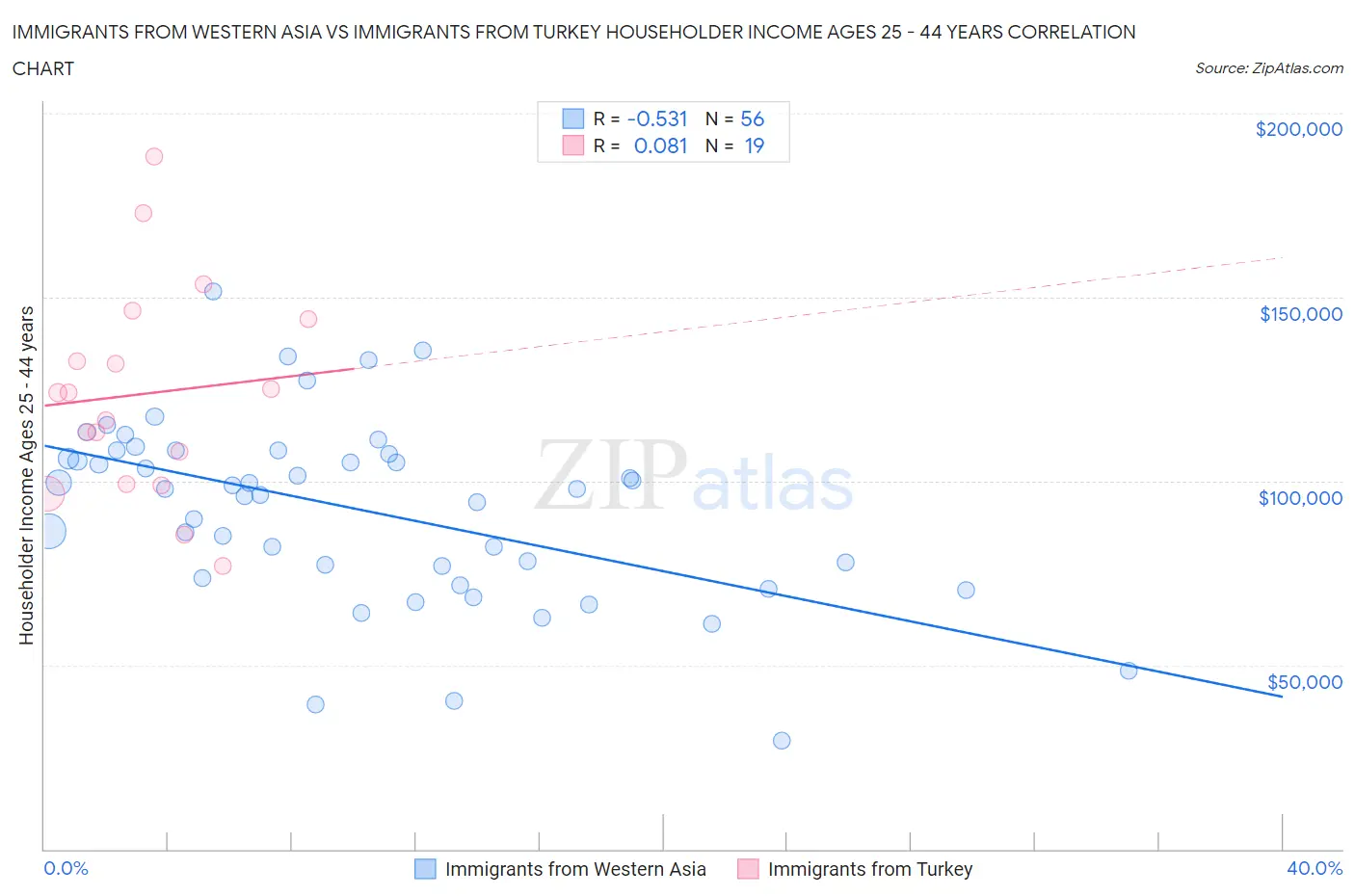 Immigrants from Western Asia vs Immigrants from Turkey Householder Income Ages 25 - 44 years