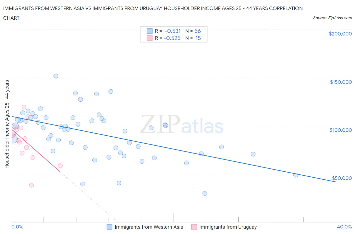 Immigrants from Western Asia vs Immigrants from Uruguay Householder Income Ages 25 - 44 years
