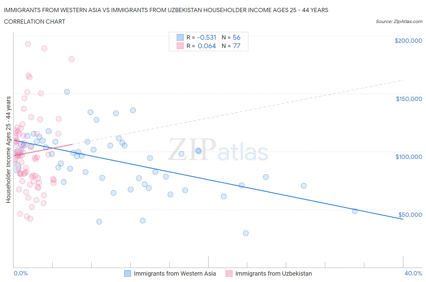 Immigrants from Western Asia vs Immigrants from Uzbekistan Householder Income Ages 25 - 44 years
