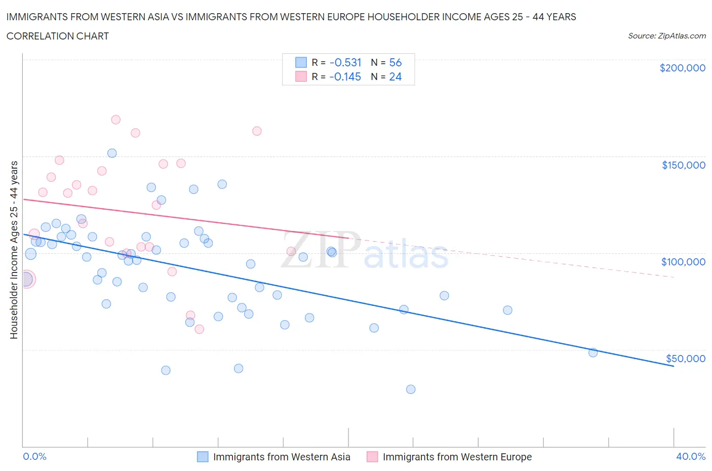 Immigrants from Western Asia vs Immigrants from Western Europe Householder Income Ages 25 - 44 years