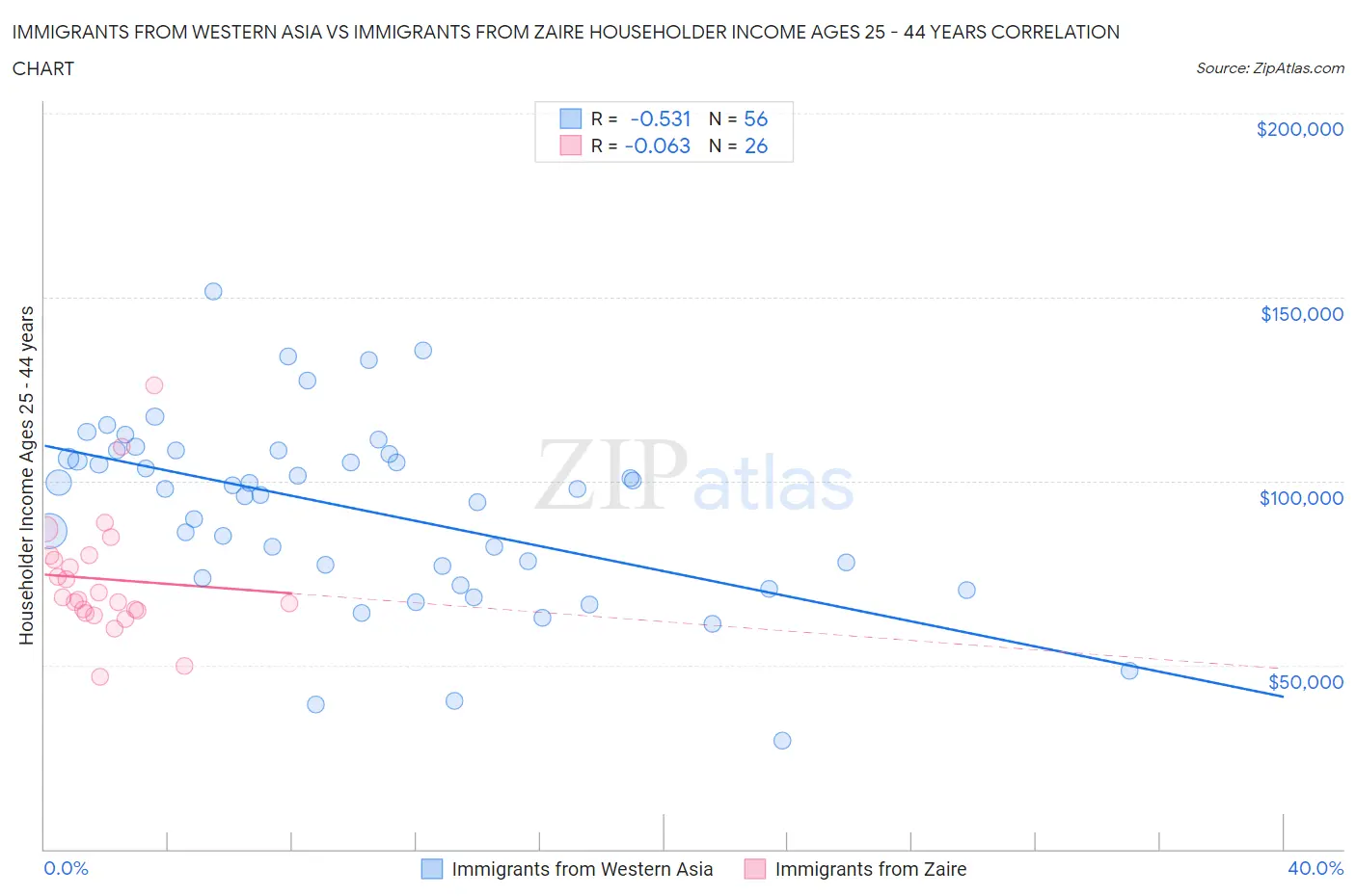 Immigrants from Western Asia vs Immigrants from Zaire Householder Income Ages 25 - 44 years