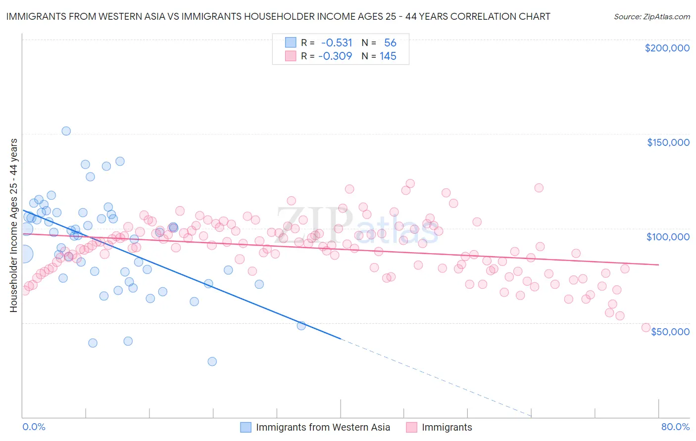 Immigrants from Western Asia vs Immigrants Householder Income Ages 25 - 44 years