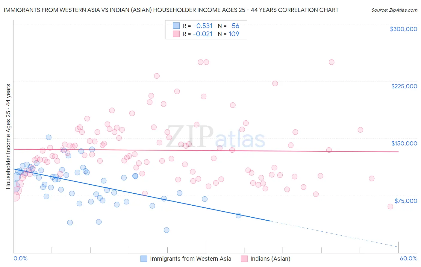 Immigrants from Western Asia vs Indian (Asian) Householder Income Ages 25 - 44 years