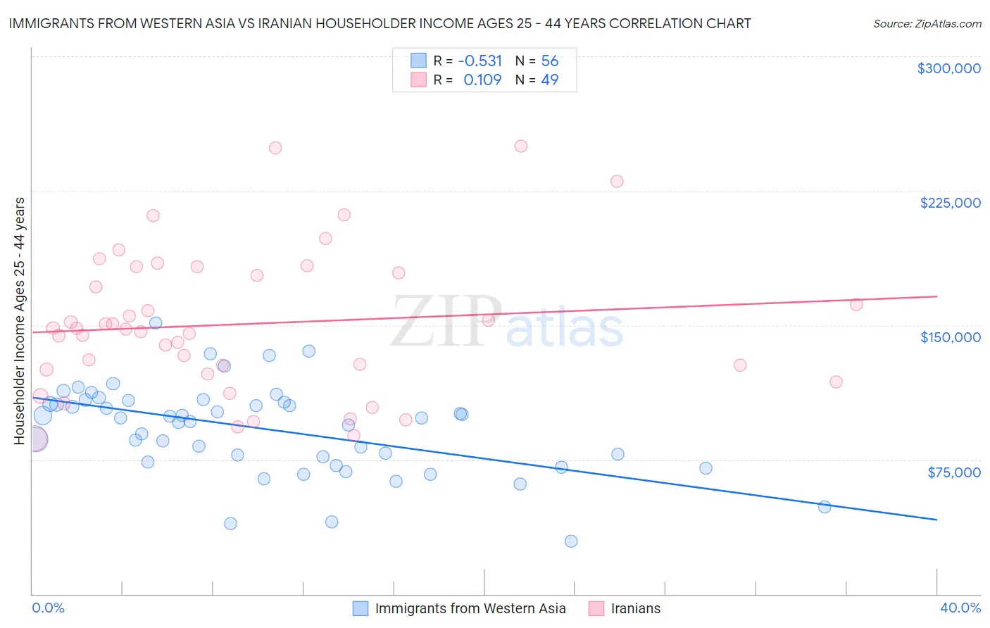 Immigrants from Western Asia vs Iranian Householder Income Ages 25 - 44 years