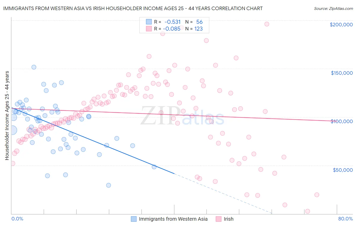 Immigrants from Western Asia vs Irish Householder Income Ages 25 - 44 years