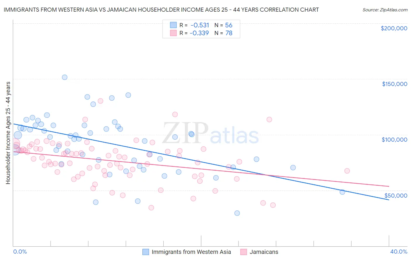 Immigrants from Western Asia vs Jamaican Householder Income Ages 25 - 44 years