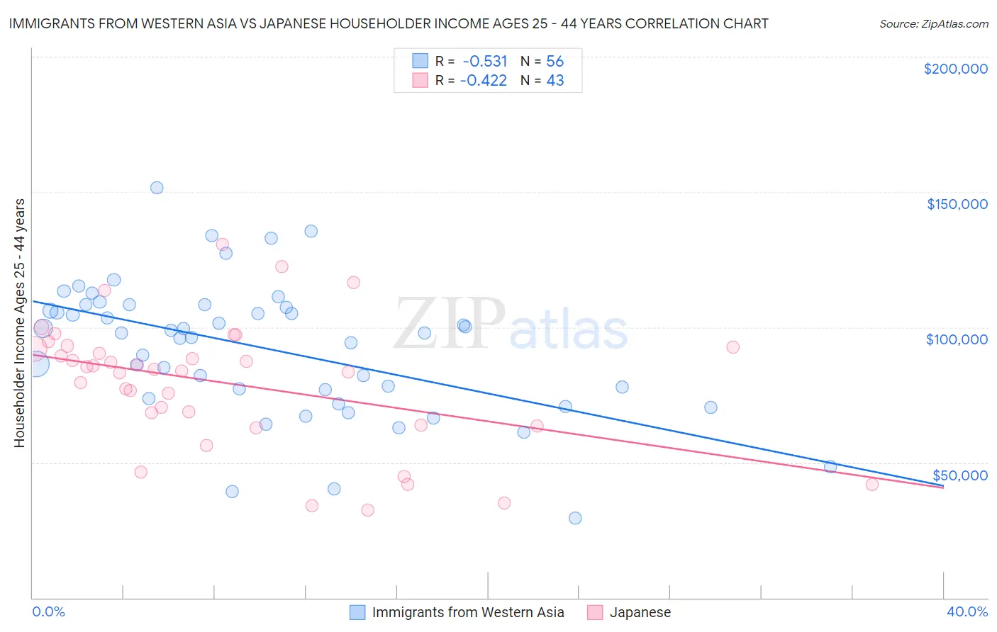 Immigrants from Western Asia vs Japanese Householder Income Ages 25 - 44 years