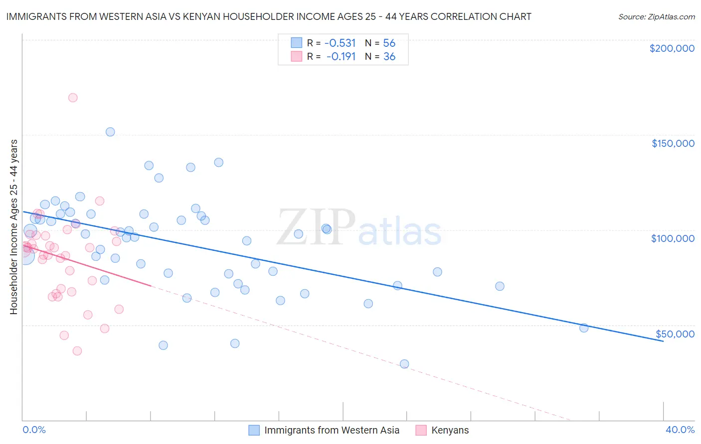 Immigrants from Western Asia vs Kenyan Householder Income Ages 25 - 44 years