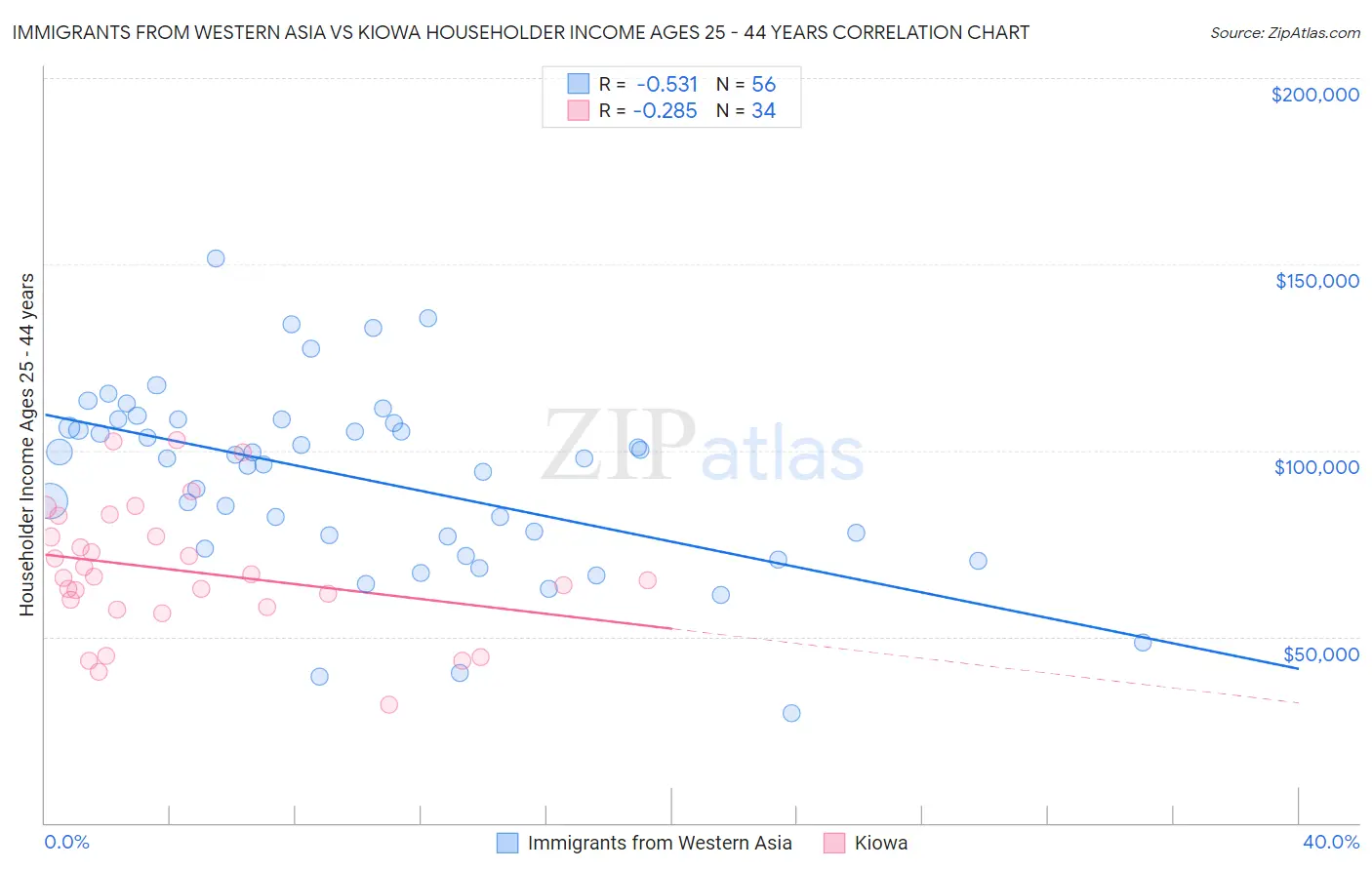 Immigrants from Western Asia vs Kiowa Householder Income Ages 25 - 44 years