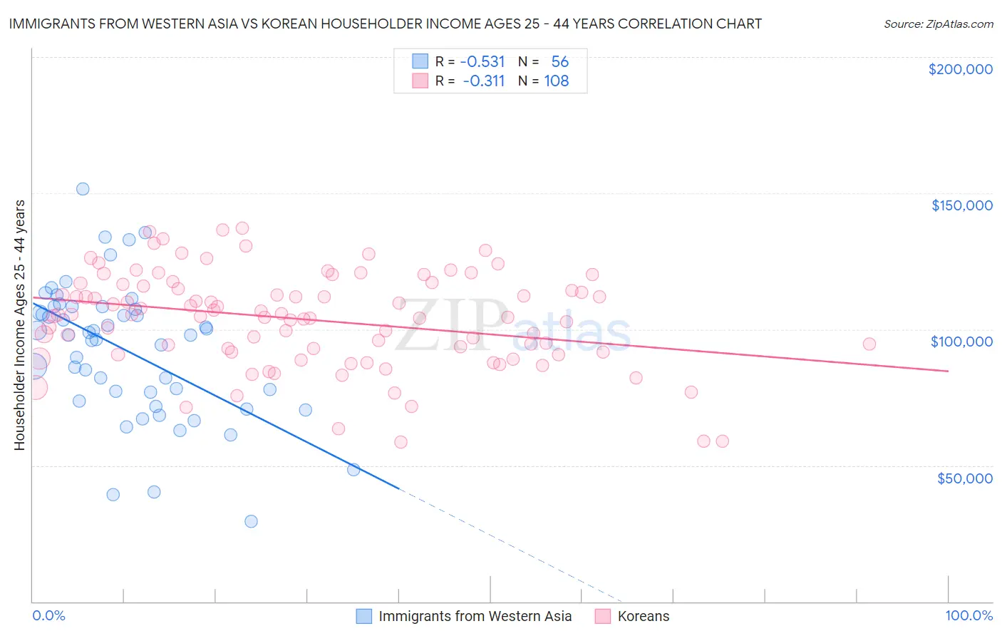 Immigrants from Western Asia vs Korean Householder Income Ages 25 - 44 years