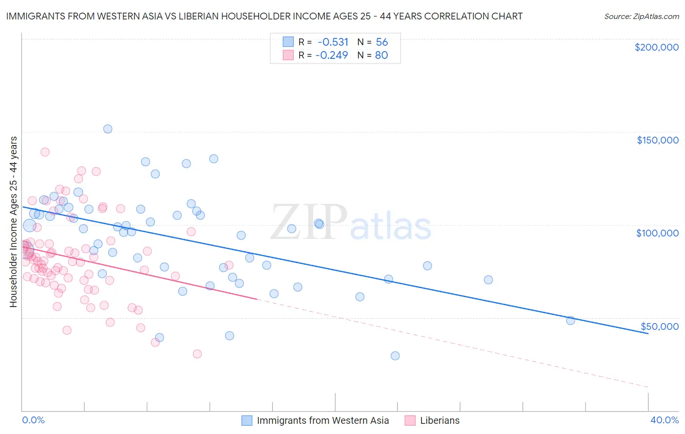 Immigrants from Western Asia vs Liberian Householder Income Ages 25 - 44 years