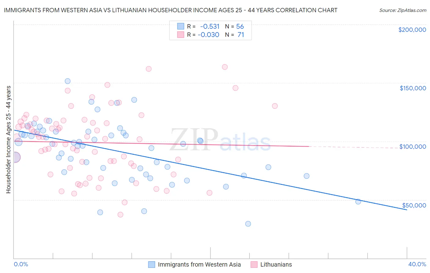 Immigrants from Western Asia vs Lithuanian Householder Income Ages 25 - 44 years