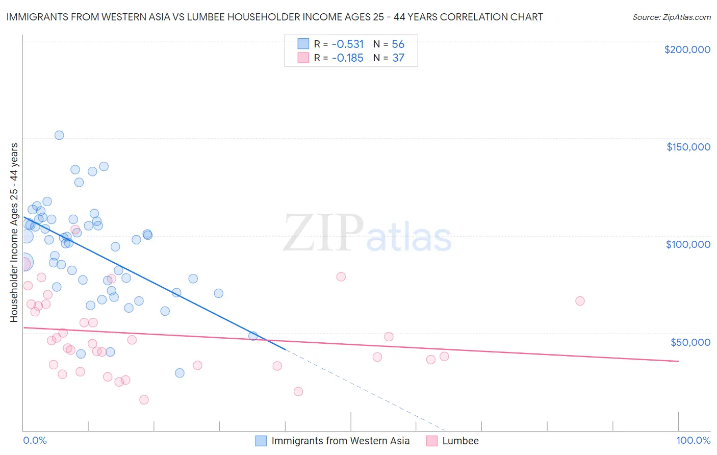 Immigrants from Western Asia vs Lumbee Householder Income Ages 25 - 44 years
