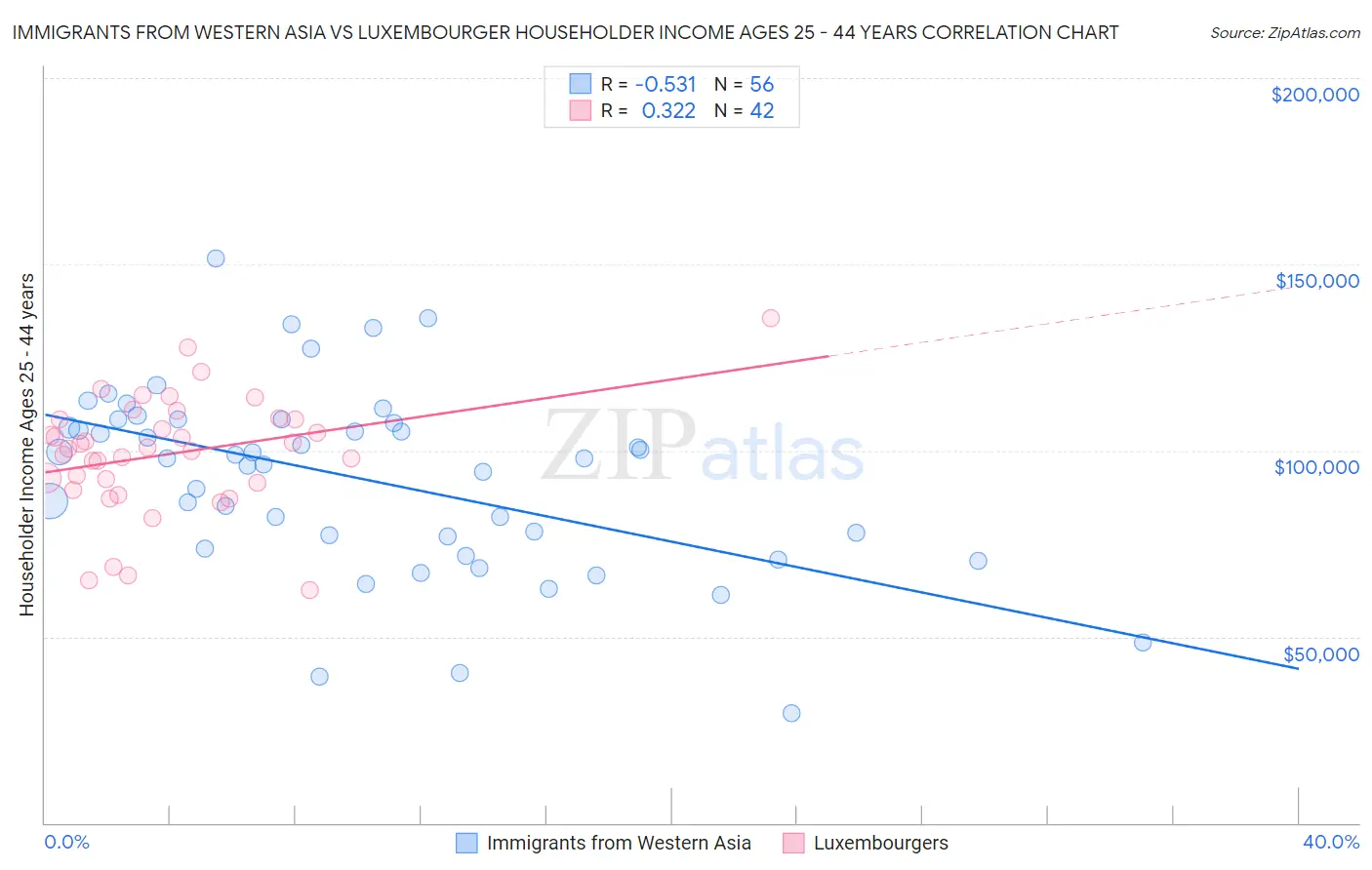 Immigrants from Western Asia vs Luxembourger Householder Income Ages 25 - 44 years
