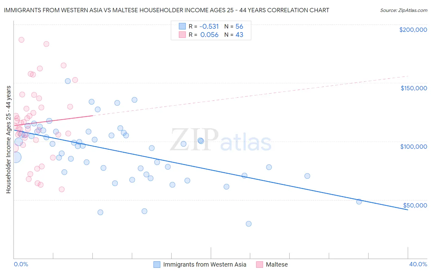 Immigrants from Western Asia vs Maltese Householder Income Ages 25 - 44 years