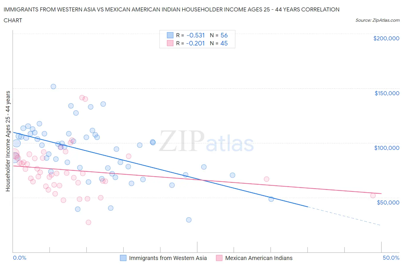 Immigrants from Western Asia vs Mexican American Indian Householder Income Ages 25 - 44 years