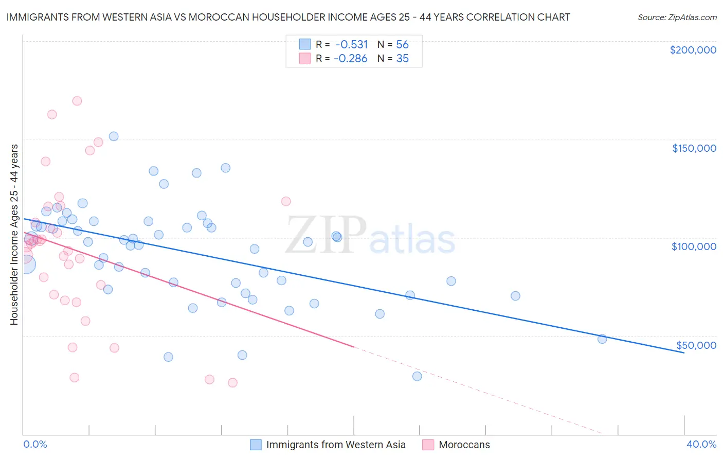 Immigrants from Western Asia vs Moroccan Householder Income Ages 25 - 44 years