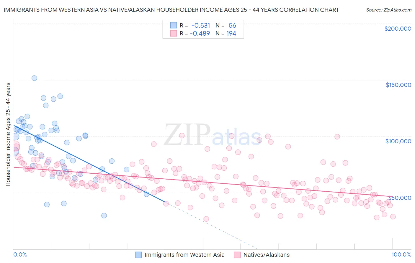 Immigrants from Western Asia vs Native/Alaskan Householder Income Ages 25 - 44 years