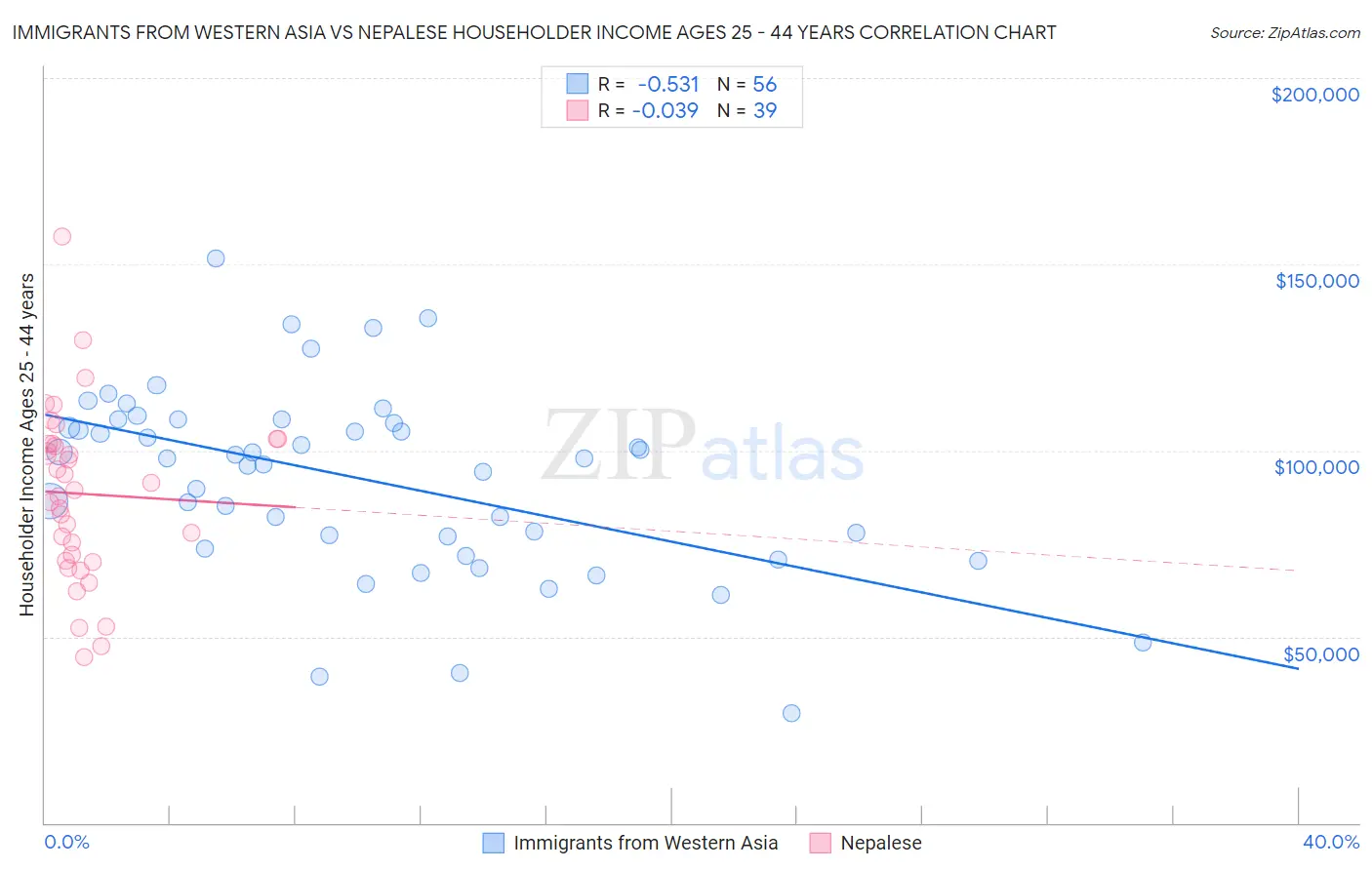 Immigrants from Western Asia vs Nepalese Householder Income Ages 25 - 44 years